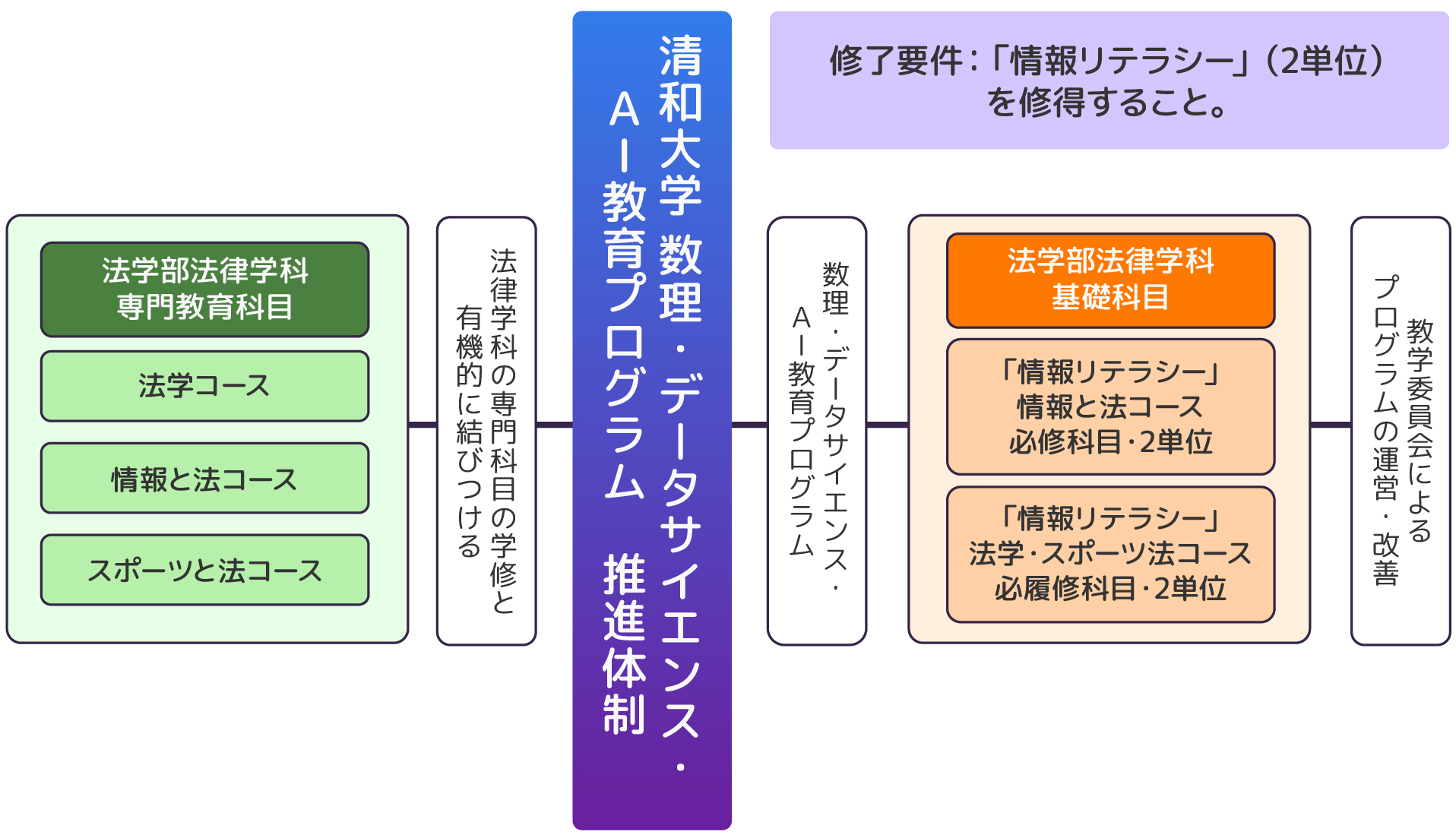 数理・データサイエンス・AI教育プログラム　概念図