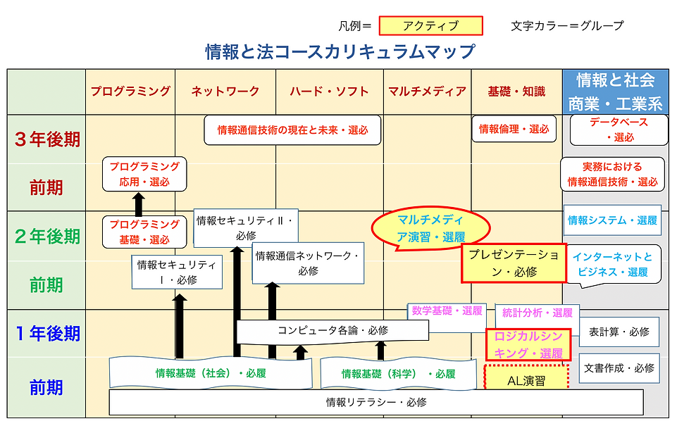 情報と法コースカリキュラムマップ