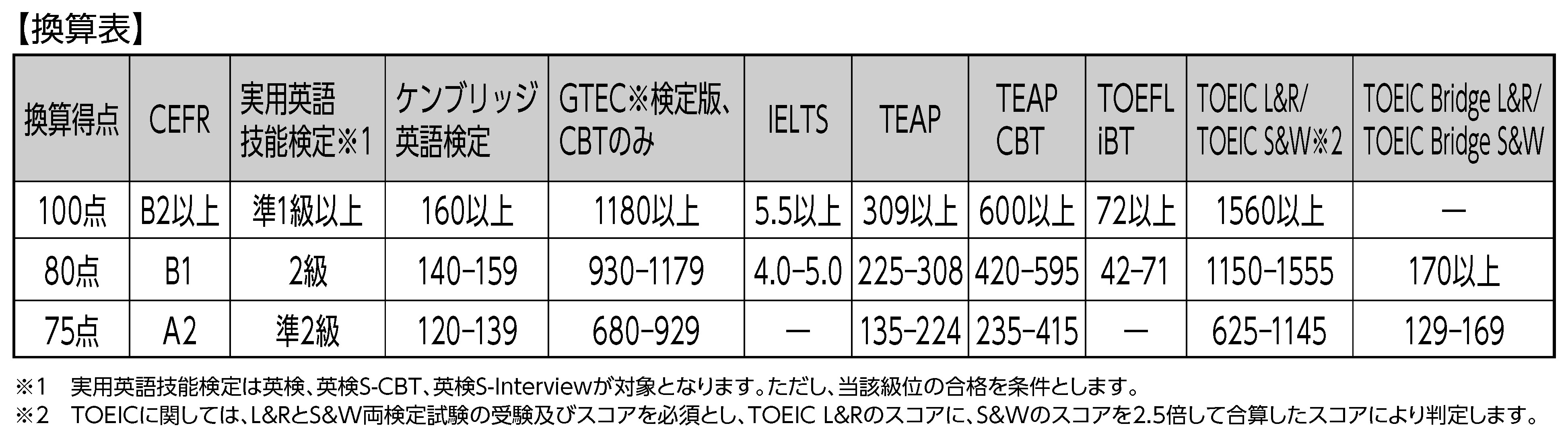 換算表